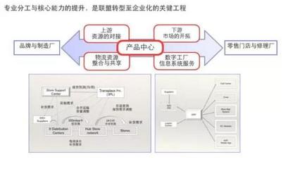 配件聯(lián)盟與汽配電商的成長之痛 汽車CRM客戶管理系統(tǒng)的實踐與反思